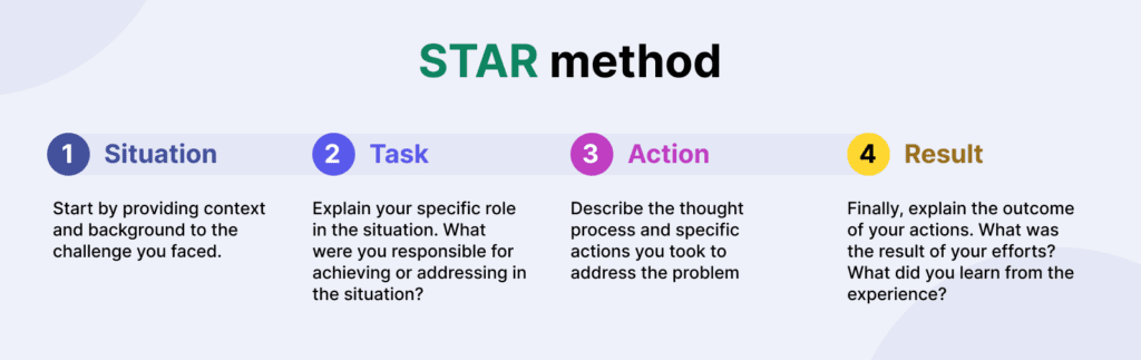 Пункты метода STAR  с краткими пояснениями на английском