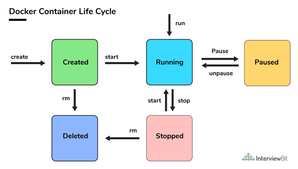 жизненный цикл контейнера Docker