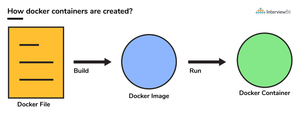 Как создать контейнер в Docker