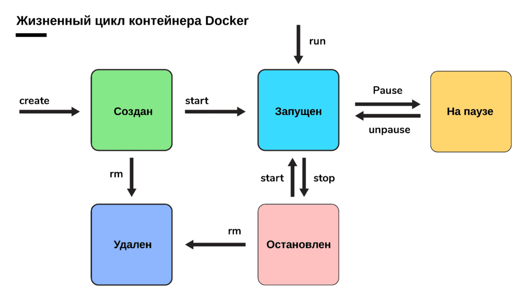Жизненный цикл контейнера Docker
