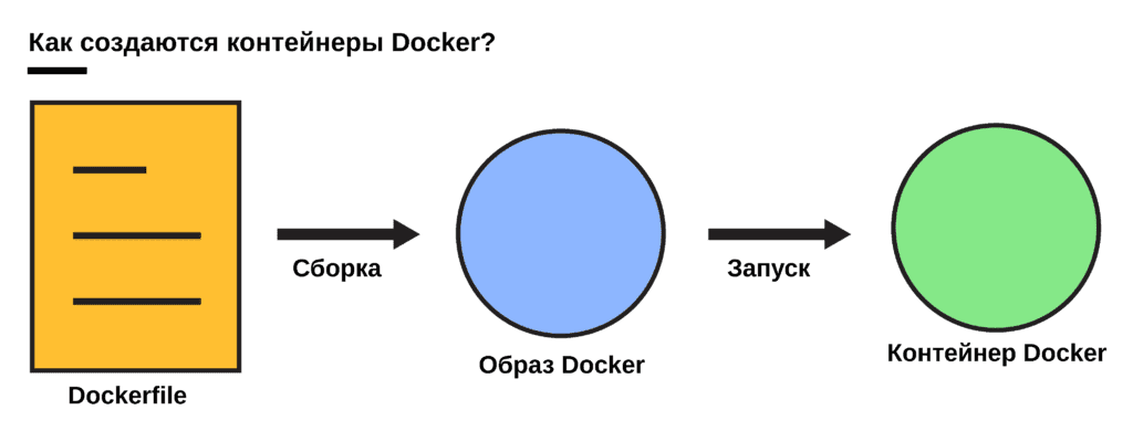 Как создаются контейнеры Docker