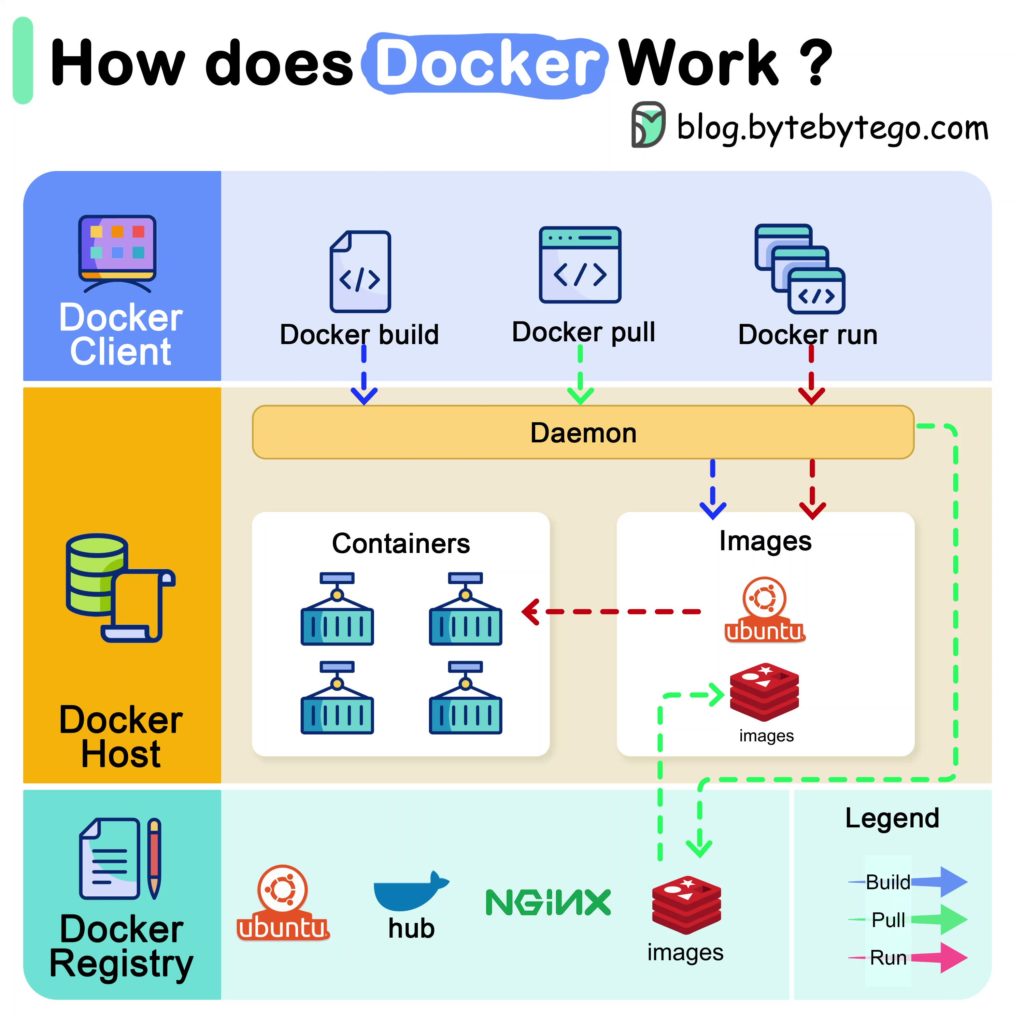 50 вопросов на собеседовании по Docker