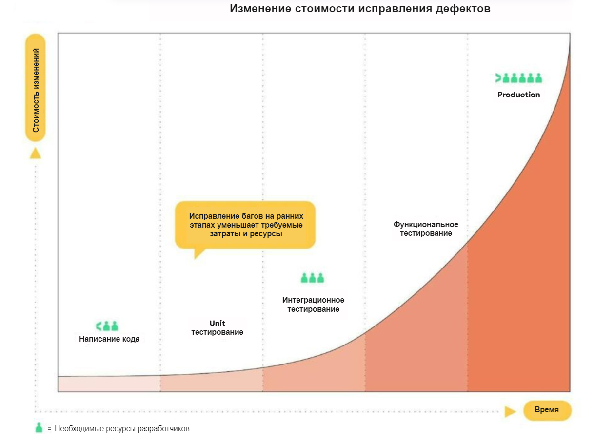 стоимость исправления багов