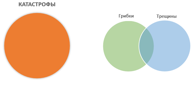 Три круга, подписанные как "Катастрофы", "Грибки" и "Трещины". Круг Катастроф стоит отдельно, а Грибки и Трещины немного перекрываются.