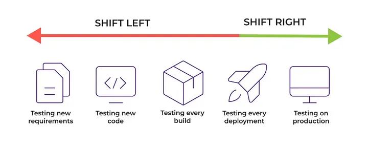 Схема shift left - shift right